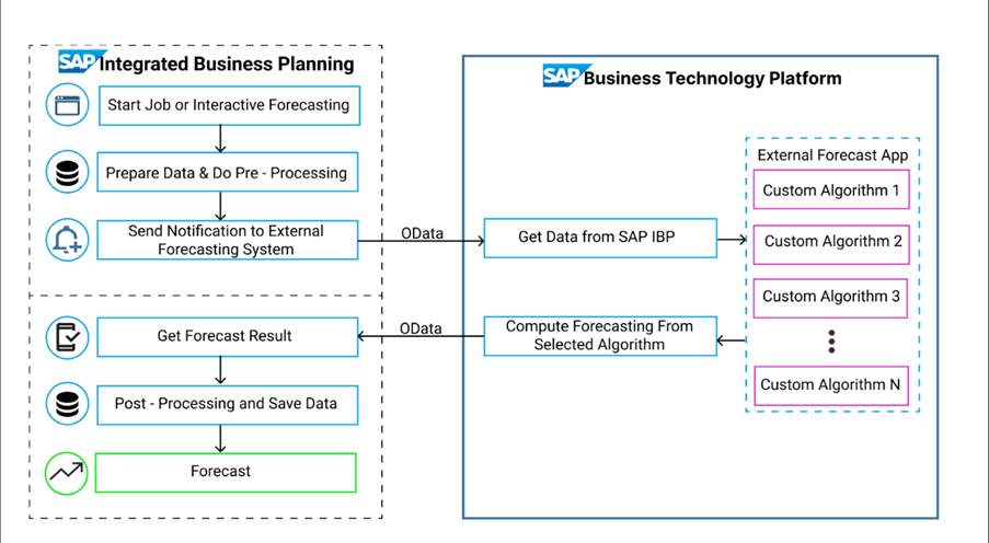 Framework of SAP IBP and BTP
