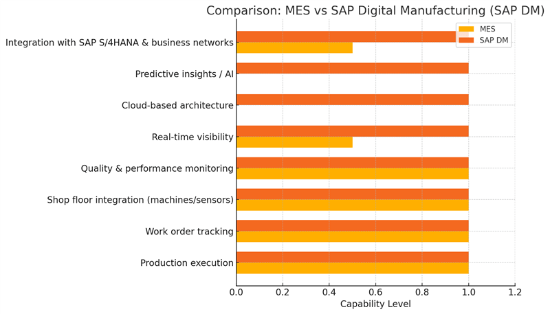 MES Vs SAP DM Comparison chart