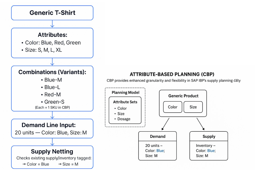 Graphic Representation Attribute-Based Planning Logic in SAP IBP – Matching Demand to Supply Using Variants