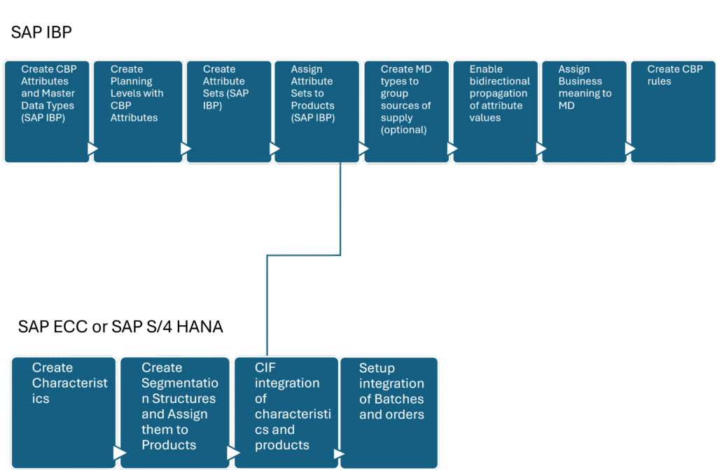 Graphic of End-to-End Flow for Characteristic-Based Planning Setup in SAP IBP and SAP ECC/S/4HANA
