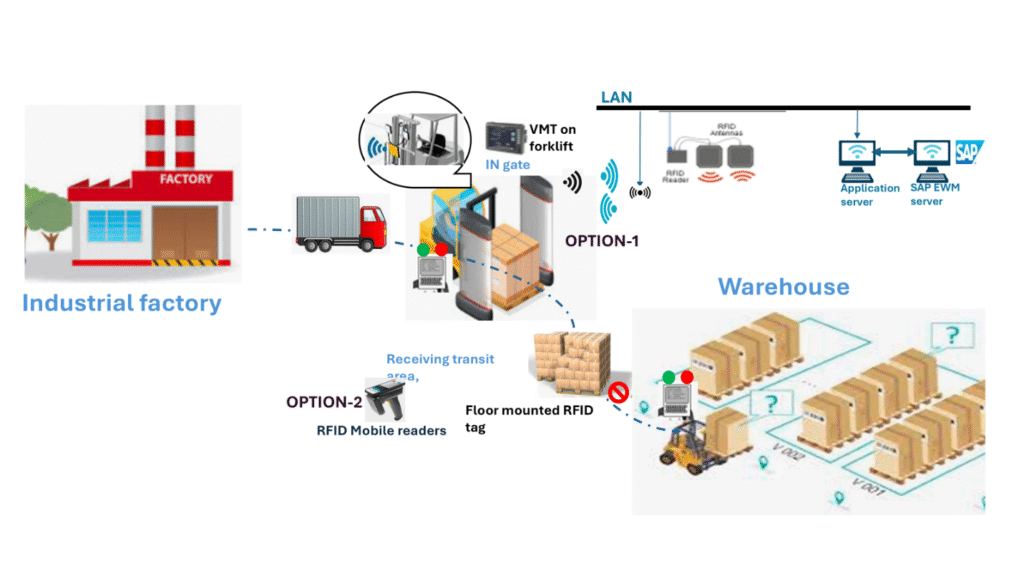 Inbound process from Industrial factory to the warehouse using RFID integration a ppt presentation