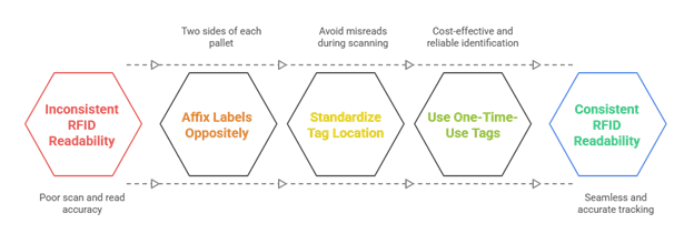 Standardized RFID Labelling