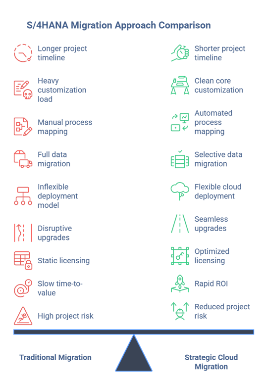 A representation showing the comparative study of traditional and strategic cloud migration of SAP S/4 HANA