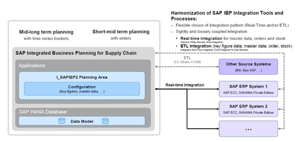 Repersentaion of Harmonized Planning Area – I_SAPIBP2 