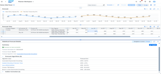 chart showing AI-Assisted Forecast