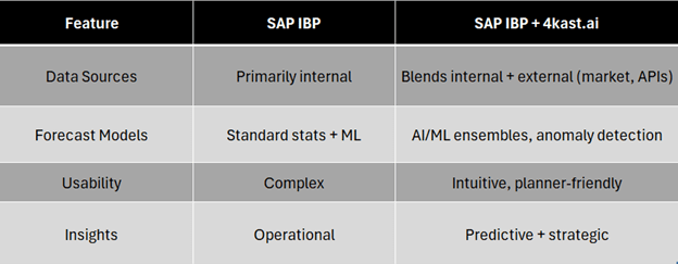 SAP IBP vs IBP+4kast.ai , Comparison of features